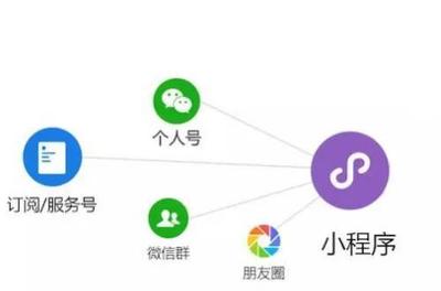 小程序裂變引流的有效策略與方法